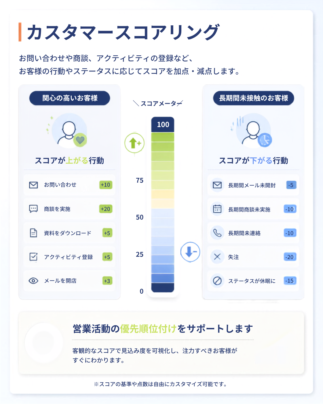 顧客スコアリング